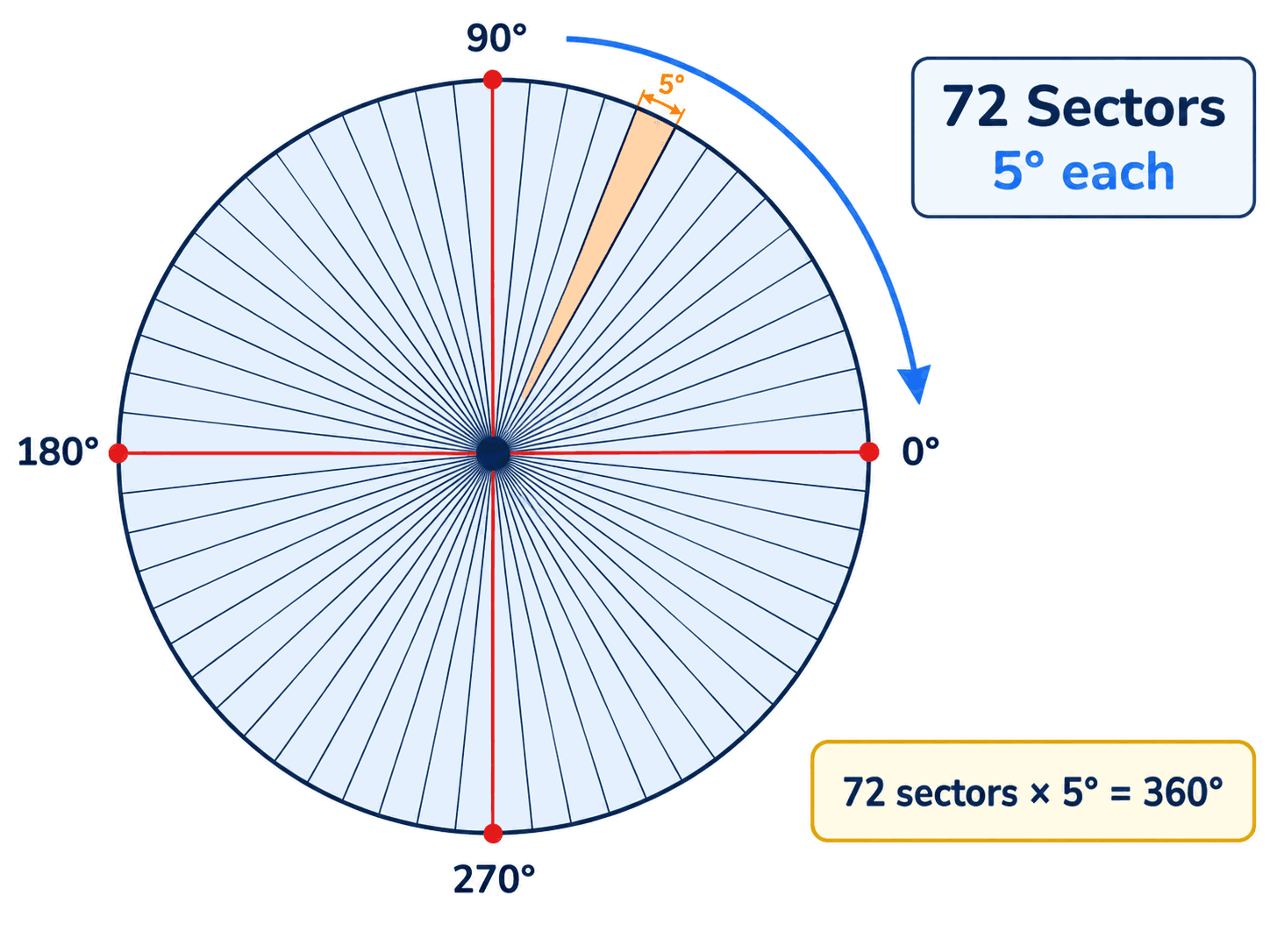 Diagram of a 360-degree circle divided into 72 five-degree angular sectors for joystick circularity measurement